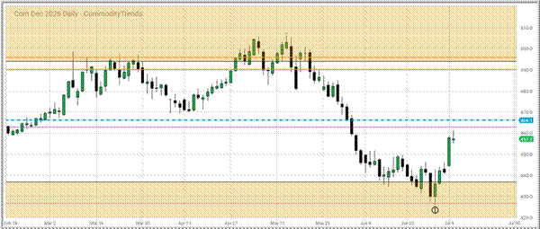 Title: December 2026 Corn daily chart - Description: December 2026 Corn daily chart