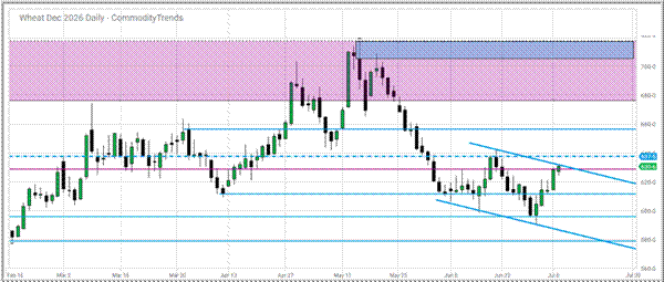 Title: December 2026 Wheat daily chart - Description: December 2026 Wheat daily chart