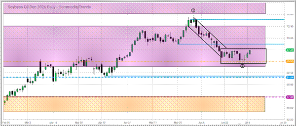 Title: December 2026 Soybean Oil daily chart - Description: December 2026 Soybean Oil daily chart