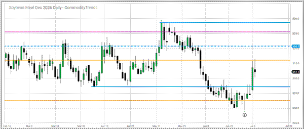 Title: December 2026 Soybean Meal daily chart - Description: December 2026 Soybean Meal daily chart