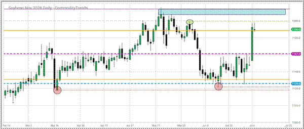 Title: November 2026 Soybeans daily chart - Description: November 2026 Soybeans daily chart